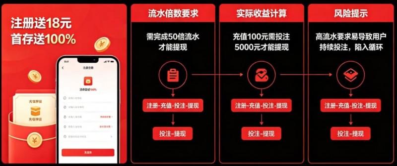 注册送18、首存送100%：博彩平台拉新福利背后的“流水倍数”陷阱