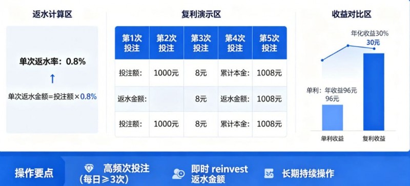 体育返水复利表:如何利用高频次投注将0.8%返水转化为年化30%收益。