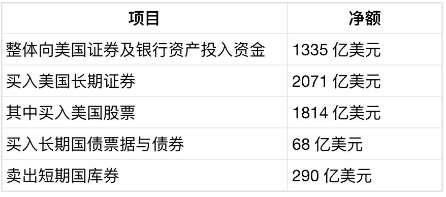 外国投资者6月抛售290亿美元短期国库券，稳定币正成为美债的“新接盘方”